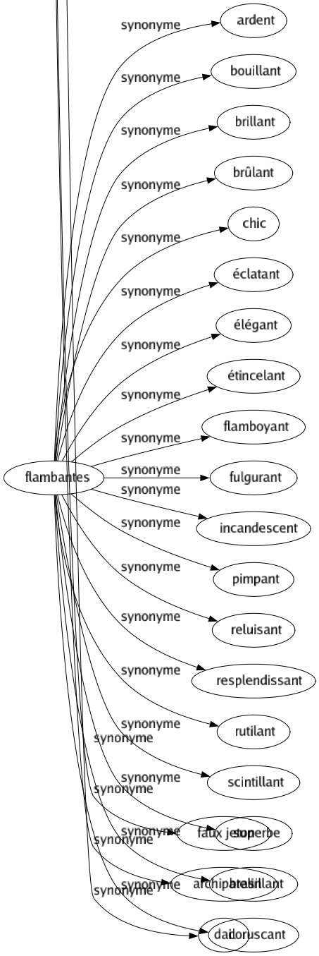 Synonyme de Fausses : Aberrant Absurde Affecté Altération Altéré Ambigu Apocryphe Apparent Artificiel Attaquable Bancal Beau Boiteux Cabotin Calomnieux Captieux Chafouin Chimérique Clinquant Comédien Contrefaçon Contrefait Controuvé Copié Corrompu Déguisé Déloyal Dénaturé Désaccorde Discordant Dissimulateur Dissimulé Doublé Emprunté Équivoque Erreur Erroné Escobar Étudié Fabriqué Fabuleux Factice Fallacieux Falsifié Fard Fardé Faucard Faussé Faussement Fausseté Fautif Feint Fictif Flottant Forcé Forgé Fou Fourbe Grimacier Hypocrite Illogique Illusion Illusoire Imaginaire Imitation Imité Imposteur Imposture Incongru Incorrect Indécis Indéterminé Inexact Inexactitude Infidèle Injuste Insensé Insidieux Insincère Inventé Irrecevable Maladroit Maquillé Mauvais Mensonge Mensonger Menteur Oripeau Papelard Partial Pastiché Patelin Chatgpt3 Pharisien Plagiât Plagié Plâtré Poseur Postiche Préfabriqué Prétendu Répliqué Reproduction Ridicule Saugrenu Simili Similor Simulé Soi-disant Sophistiqué Sournois Spécieux Subreptice Supposé Tartufe Théâtral Toc Tortu Transfuge Travesti Trompeur Truqué Usurpé Vain Faux jeton Archipatelin Dail 