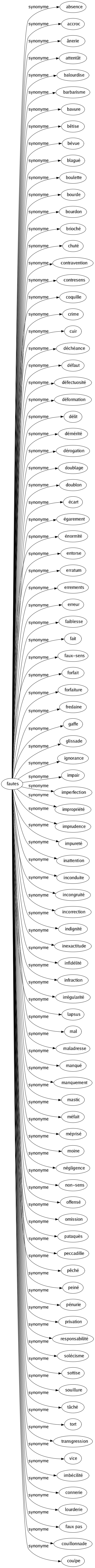 Synonyme de Fautes : Absence Accroc Ânerie Attentât Balourdise Barbarisme Bavure Bêtise Bévue Blagué Boulette Bourde Bourdon Brioché Chuté Contravention Contresens Coquille Crime Cuir Déchéance Défaut Défectuosité Déformation Délit Démérité Dérogation Doublage Doublon Écart Égarement Énormité Entorse Erratum Errements Erreur Faiblesse Fait Faux-sens Forfait Forfaiture Fredaine Gaffe Glissade Ignorance Impair Imperfection Impropriété Imprudence Impureté Inattention Inconduite Incongruité Incorrection Indignité Inexactitude Infidélité Infraction Irrégularité Lapsus Mal Maladresse Manqué Manquement Mastic Méfait Méprisé Moine Négligence Non-sens Offensé Omission Pataquès Peccadille Pêché Peiné Pénurie Privation Responsabilité Solécisme Sottise Souillure Tâché Tort Transgression Vice Imbécilité Connerie Lourderie Faux pas Couillonnade Coulpe 