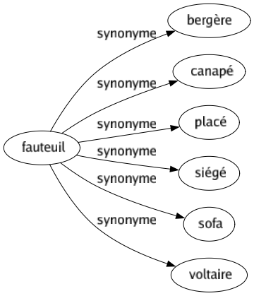 Synonyme de Fauteuil : Bergère Canapé Placé Siégé Sofa Voltaire 