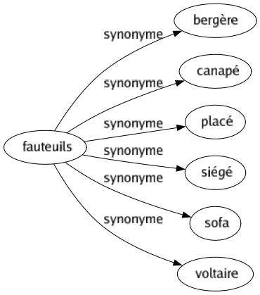 Synonyme de Fauteuils : Bergère Canapé Placé Siégé Sofa Voltaire 