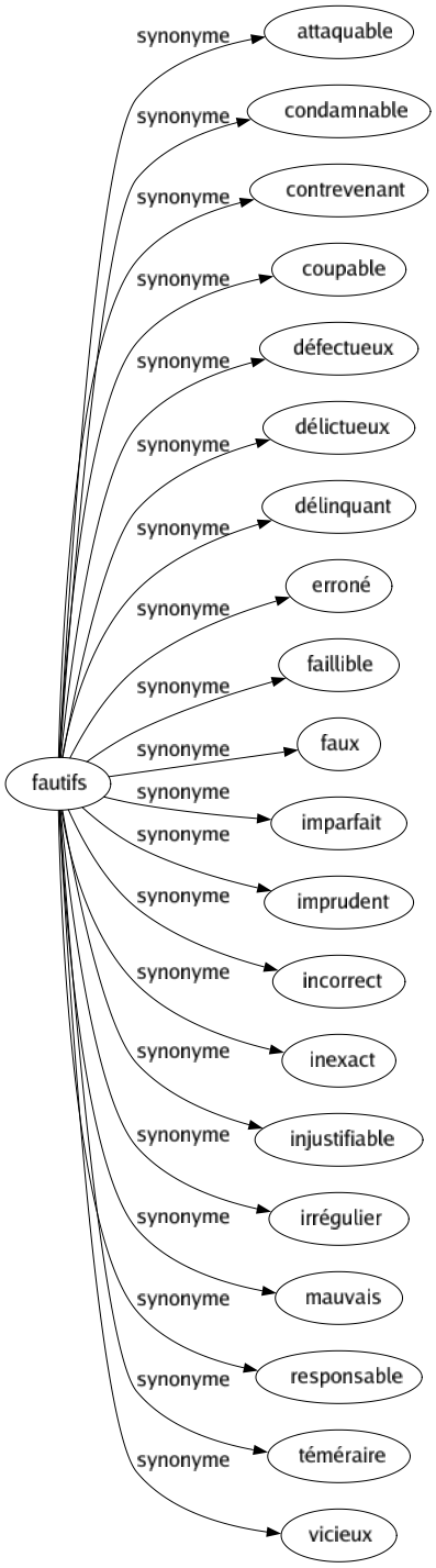 Synonyme de Fautifs : Attaquable Condamnable Contrevenant Coupable Défectueux Délictueux Délinquant Erroné Faillible Faux Imparfait Imprudent Incorrect Inexact Injustifiable Irrégulier Mauvais Responsable Téméraire Vicieux 