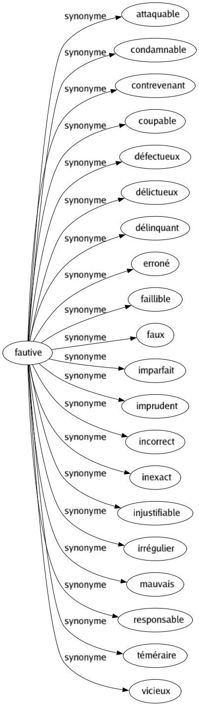 Synonyme de Fautive : Attaquable Condamnable Contrevenant Coupable Défectueux Délictueux Délinquant Erroné Faillible Faux Imparfait Imprudent Incorrect Inexact Injustifiable Irrégulier Mauvais Responsable Téméraire Vicieux 