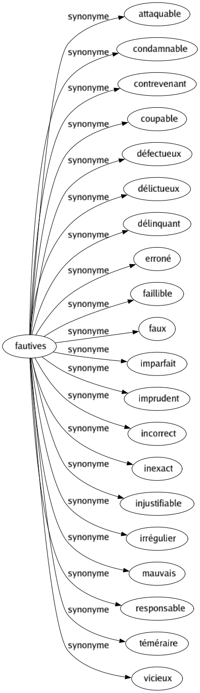 Synonyme de Fautives : Attaquable Condamnable Contrevenant Coupable Défectueux Délictueux Délinquant Erroné Faillible Faux Imparfait Imprudent Incorrect Inexact Injustifiable Irrégulier Mauvais Responsable Téméraire Vicieux 