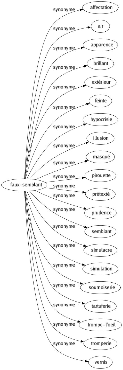 Synonyme de Faux-semblant : Affectation Air Apparence Brillant Extérieur Feinte Hypocrisie Illusion Masqué Pirouette Prétexté Prudence Semblant Simulacre Simulation Sournoiserie Tartuferie Trompe-l'oeil Tromperie Vernis 