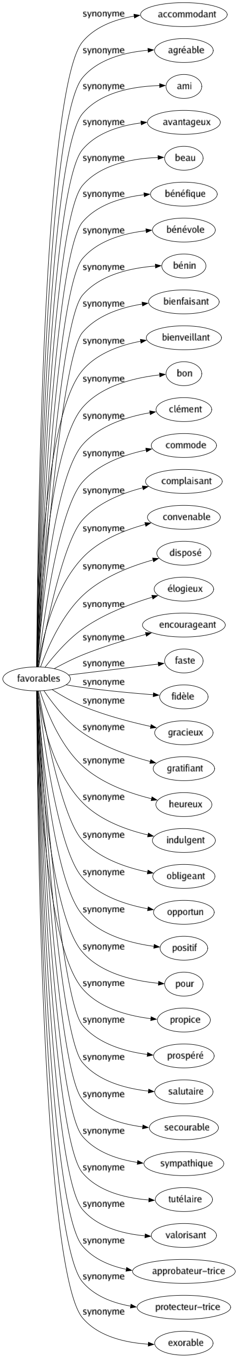 Synonyme de Favorables : Accommodant Agréable Ami Avantageux Beau Bénéfique Bénévole Bénin Bienfaisant Bienveillant Bon Clément Commode Complaisant Convenable Disposé Élogieux Encourageant Faste Fidèle Gracieux Gratifiant Heureux Indulgent Obligeant Opportun Positif Pour Propice Prospéré Salutaire Secourable Sympathique Tutélaire Valorisant Approbateur-trice Protecteur-trice Exorable 