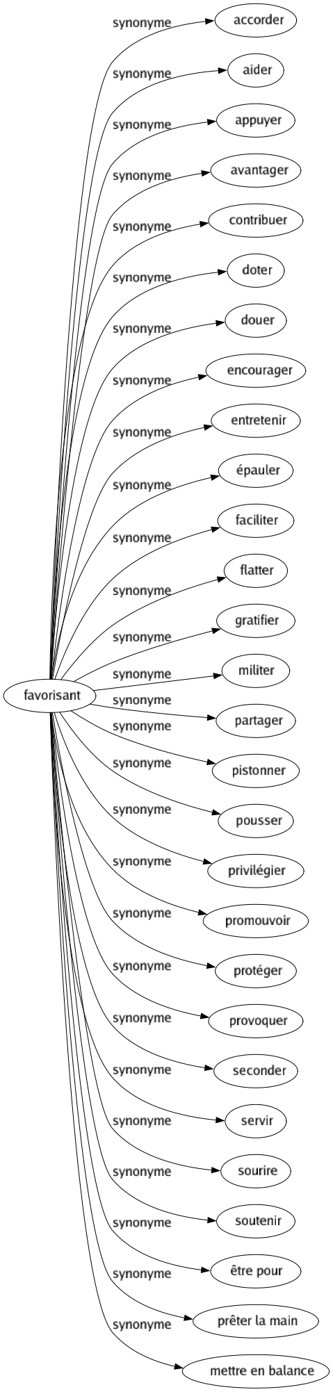 Synonyme de Favorisant : Accorder Aider Appuyer Avantager Contribuer Doter Douer Encourager Entretenir Épauler Faciliter Flatter Gratifier Militer Partager Pistonner Pousser Privilégier Promouvoir Protéger Provoquer Seconder Servir Sourire Soutenir Être pour Prêter la main Mettre en balance 