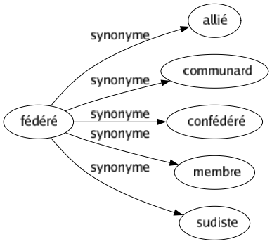 Synonyme de Fédéré : Allié Communard Confédéré Membre Sudiste 