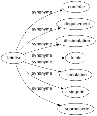 Synonyme de Feintise : Comédie Déguisement Dissimulation Feinte Simulation Singerie Sournoiserie 