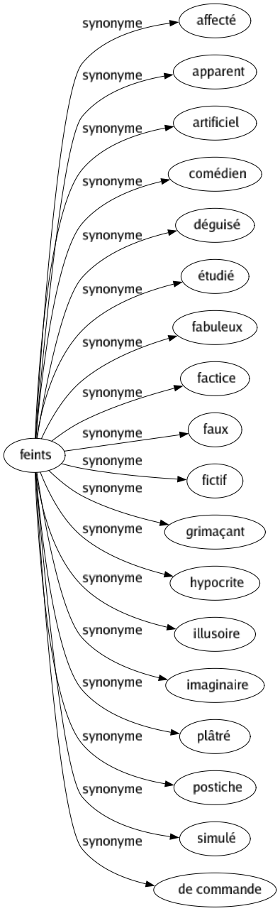 Synonyme de Feints : Affecté Apparent Artificiel Comédien Déguisé Étudié Fabuleux Factice Faux Fictif Grimaçant Hypocrite Illusoire Imaginaire Plâtré Postiche Simulé De commande 