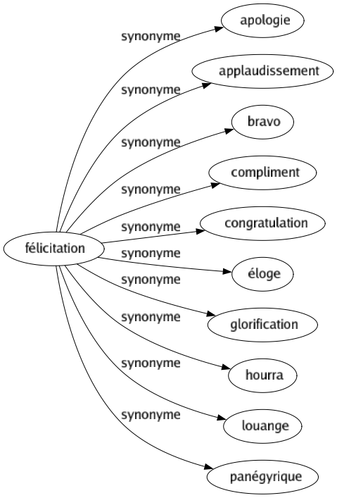 Synonyme de Félicitation : Apologie Applaudissement Bravo Compliment Congratulation Éloge Glorification Hourra Louange Panégyrique 