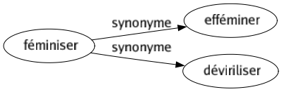 Synonyme de Féminiser : Efféminer Déviriliser 