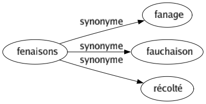 Synonyme de Fenaisons : Fanage Fauchaison Récolté 