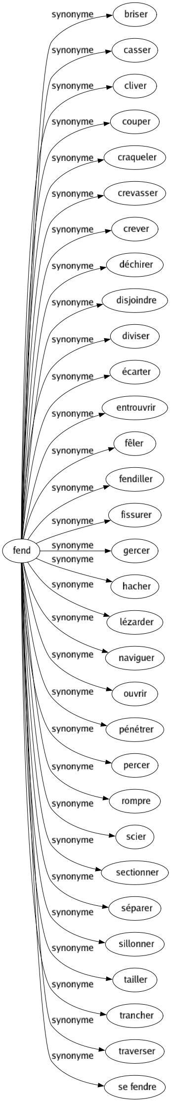 Synonyme de Fend : Briser Casser Cliver Couper Craqueler Crevasser Crever Déchirer Disjoindre Diviser Écarter Entrouvrir Fêler Fendiller Fissurer Gercer Hacher Lézarder Naviguer Ouvrir Pénétrer Percer Rompre Scier Sectionner Séparer Sillonner Tailler Trancher Traverser Se fendre 