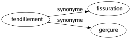 Synonyme de Fendillement : Fissuration Gerçure 