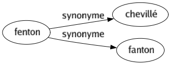 Synonyme de Fenton : Chevillé Fanton 