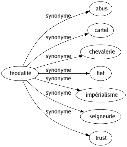 Synonyme de Féodalité : Abus Cartel Chevalerie Fief Impérialisme Seigneurie Trust 