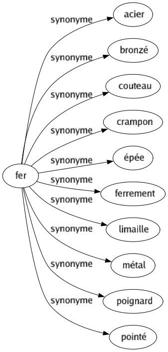 Synonyme de Fer : Acier Bronzé Couteau Crampon Épée Ferrement Limaille Métal Poignard Pointé 