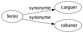 Synonyme de Ferler : Carguer Rabaner 