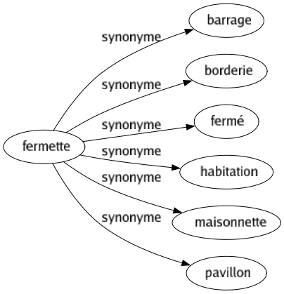 Synonyme de Fermette : Barrage Borderie Fermé Habitation Maisonnette Pavillon 