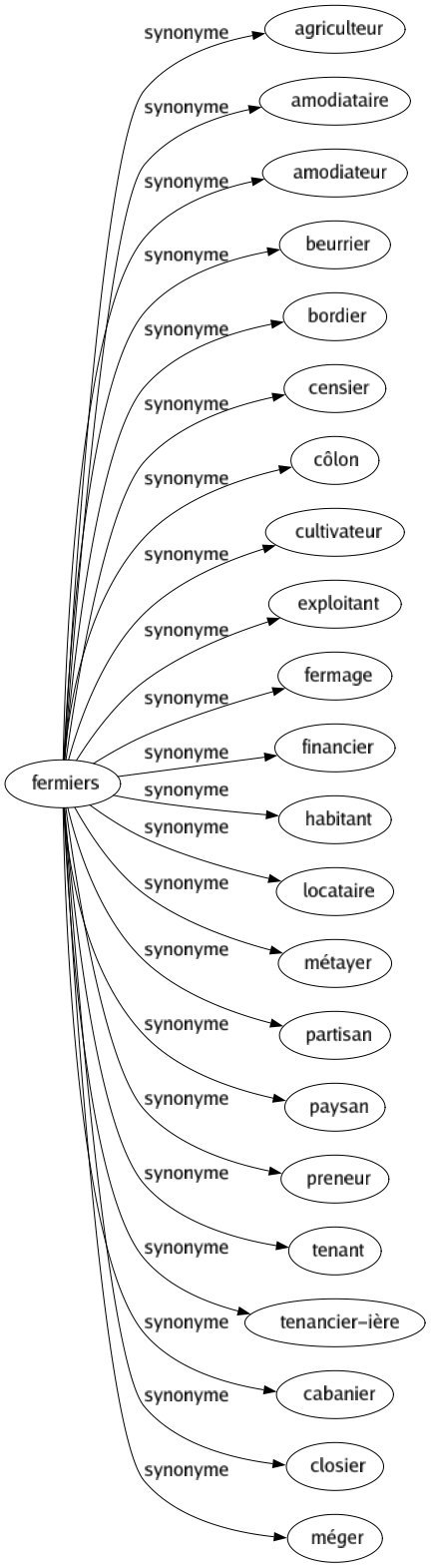 Synonyme de Fermiers : Agriculteur Amodiataire Amodiateur Beurrier Bordier Censier Côlon Cultivateur Exploitant Fermage Financier Habitant Locataire Métayer Partisan Paysan Preneur Tenant Tenancier-ière Cabanier Closier Méger 