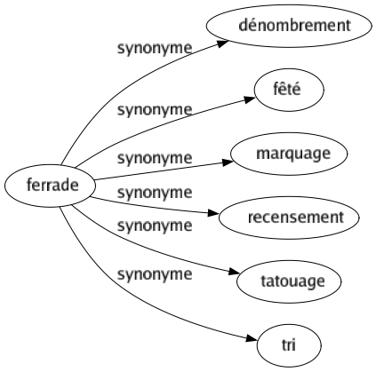 Synonyme de Ferrade : Dénombrement Fêté Marquage Recensement Tatouage Tri 