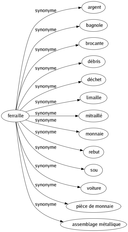 Synonyme de Ferraille : Argent Bagnole Brocante Débris Déchet Limaille Mitraillé Monnaie Rebut Sou Voiture Pièce de monnaie Assemblage métallique 