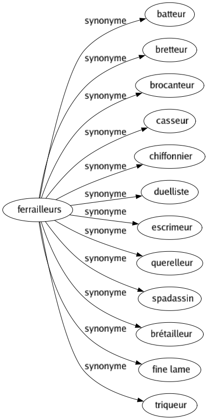 Synonyme de Ferrailleurs : Batteur Bretteur Brocanteur Casseur Chiffonnier Duelliste Escrimeur Querelleur Spadassin Brétailleur Fine lame Triqueur 