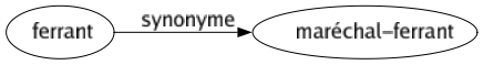 Synonyme de Ferrant : Maréchal-ferrant 