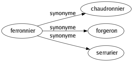 Synonyme de Ferronnier : Chaudronnier Forgeron Serrurier 