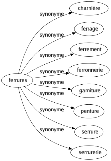 Synonyme de Ferrures : Charnière Ferrage Ferrement Ferronnerie Garniture Penture Serrure Serrurerie 