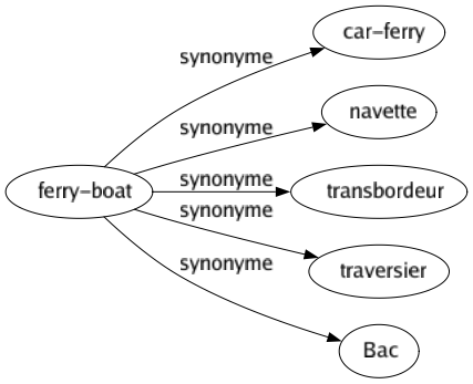 Synonyme de Ferry-boat : Car-ferry Navette Transbordeur Traversier Bac 