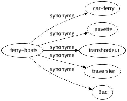 Synonyme de Ferry-boats : Car-ferry Navette Transbordeur Traversier Bac 