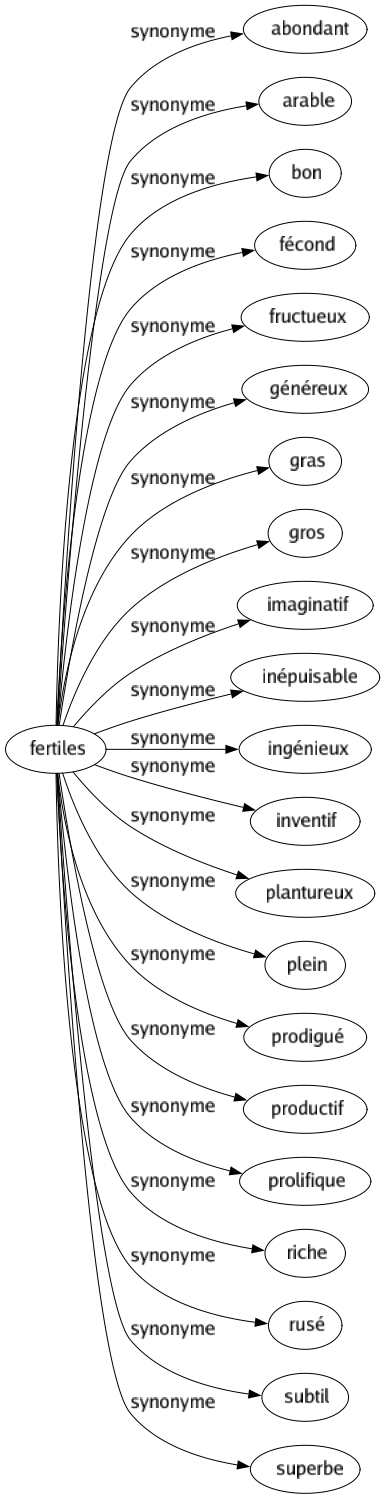 Synonyme de Fertiles : Abondant Arable Bon Fécond Fructueux Généreux Gras Gros Imaginatif Inépuisable Ingénieux Inventif Plantureux Plein Prodigué Productif Prolifique Riche Rusé Subtil Superbe 