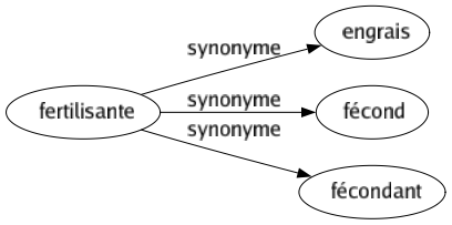 Synonyme de Fertilisante : Engrais Fécond Fécondant 