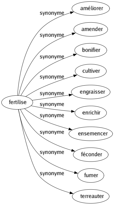 Synonyme de Fertilise : Améliorer Amender Bonifier Cultiver Engraisser Enrichir Ensemencer Féconder Fumer Terreauter 