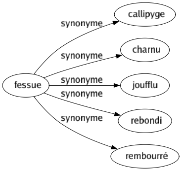 Synonyme de Fessue : Callipyge Charnu Joufflu Rebondi Rembourré 