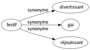 Synonyme de Festif : Divertissant Gai Réjouissant 