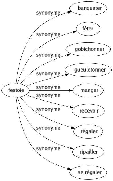 Synonyme de Festoie : Banqueter Fêter Gobichonner Gueuletonner Manger Recevoir Régaler Ripailler Se régaler 