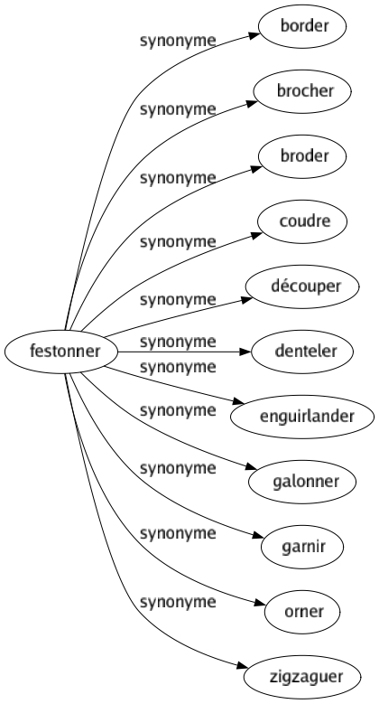 Synonyme de Festonner : Border Brocher Broder Coudre Découper Denteler Enguirlander Galonner Garnir Orner Zigzaguer 