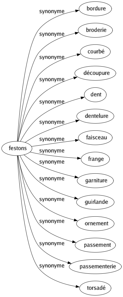 Synonyme de Festons : Bordure Broderie Courbé Découpure Dent Dentelure Faisceau Frange Garniture Guirlande Ornement Passement Passementerie Torsadé 