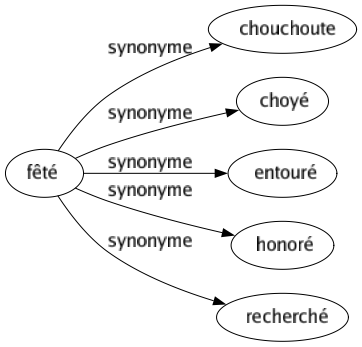 Synonyme de Fêté : Chouchoute Choyé Entouré Honoré Recherché 