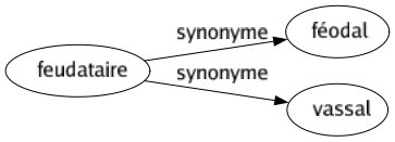 Synonyme de Feudataire : Féodal Vassal 