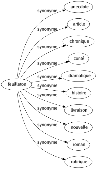 Synonyme de Feuilleton : Anecdote Article Chronique Conté Dramatique Histoire Livraison Nouvelle Roman Rubrique 