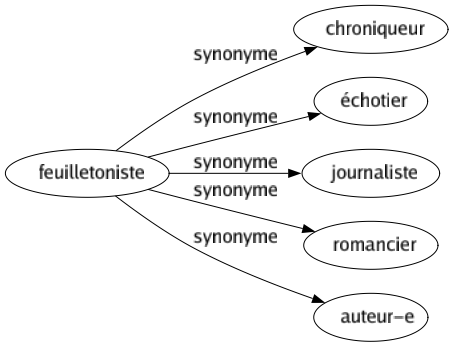 Synonyme de Feuilletoniste : Chroniqueur Échotier Journaliste Romancier Auteur-e 