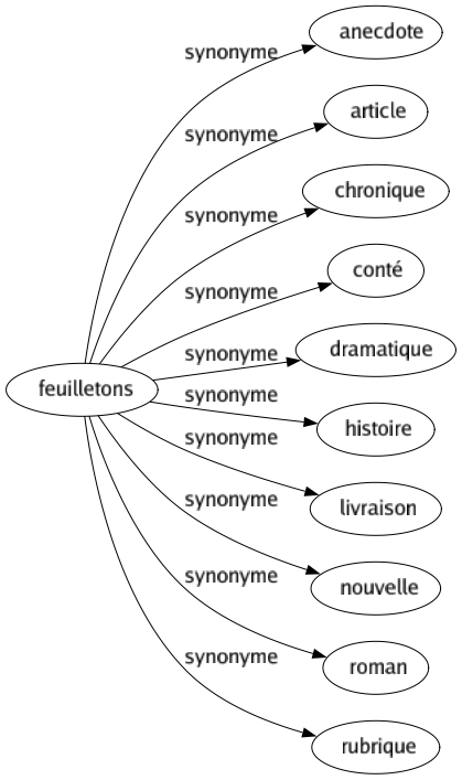 Synonyme de Feuilletons : Anecdote Article Chronique Conté Dramatique Histoire Livraison Nouvelle Roman Rubrique 