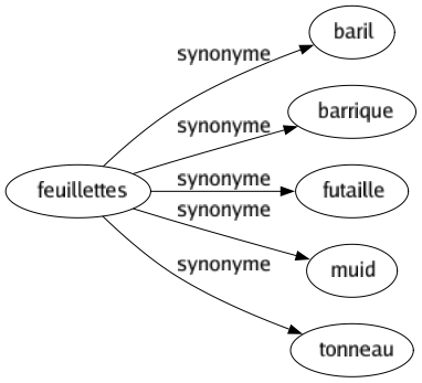 Synonyme de Feuillettes : Baril Barrique Futaille Muid Tonneau 