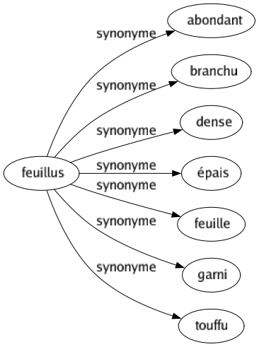 Synonyme de Feuillus : Abondant Branchu Dense Épais Feuille Garni Touffu 