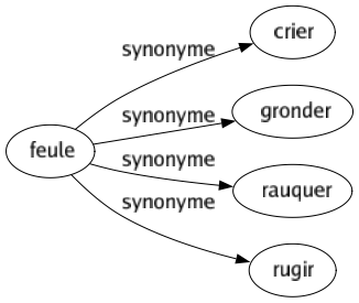 Synonyme de Feule : Crier Gronder Rauquer Rugir 