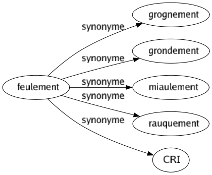 Synonyme de Feulement : Grognement Grondement Miaulement Rauquement Cri 