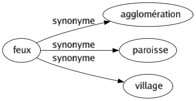 Synonyme de Feux : Agglomération Paroisse Village 